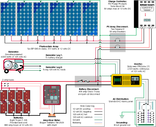 Rv Solar Electric Systems Information Northern Arizona Wind